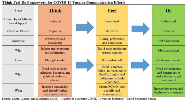 Think-Feel-Do Framework for COVID-19 vaccine communication efforts